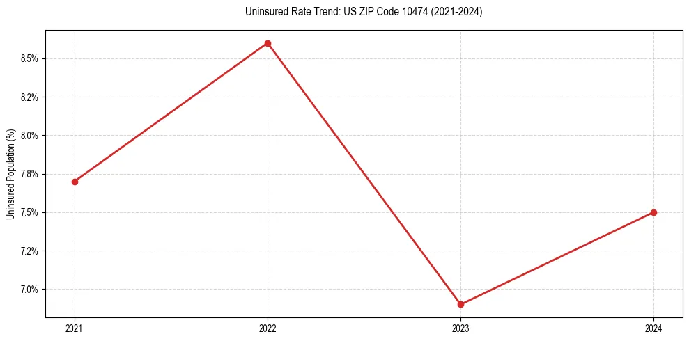 Uninsured trend chart for US ZIP Code 10474