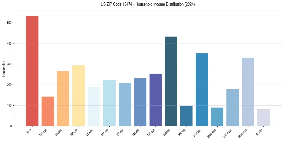 Income Distribution for 