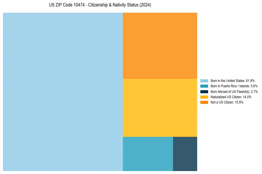 Nativity Treemap for 