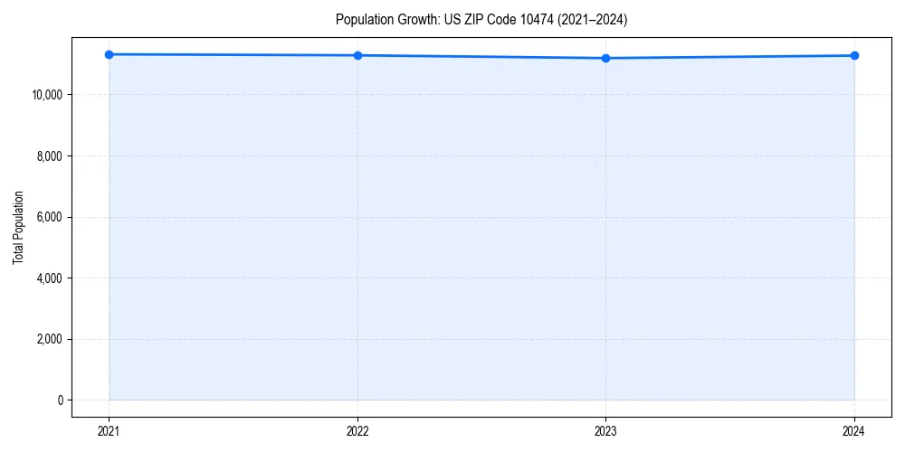 Population trends in 