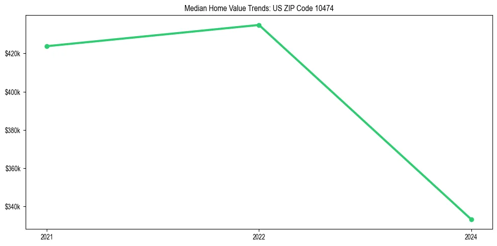 Median property value trends in 