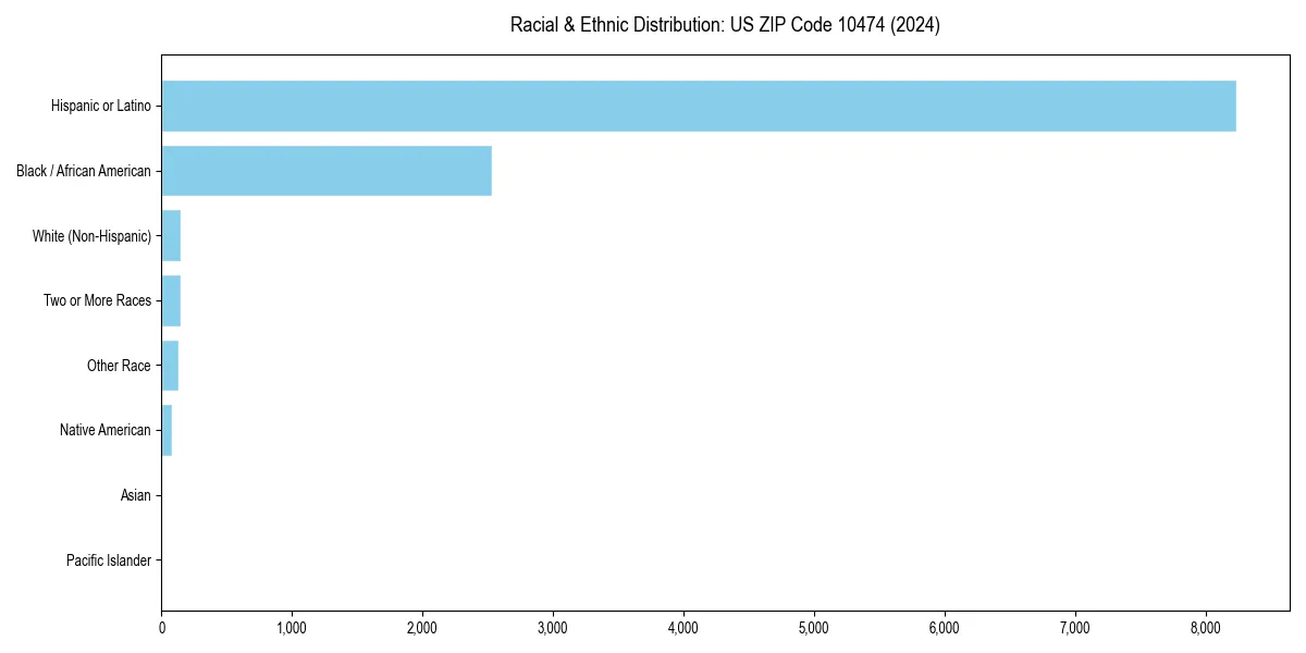 Bar chart showing racial distribution in  for 2024