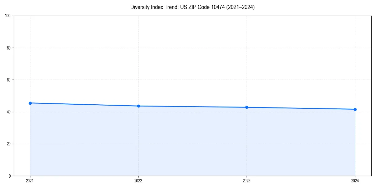 Line chart showing diversity index trends for 