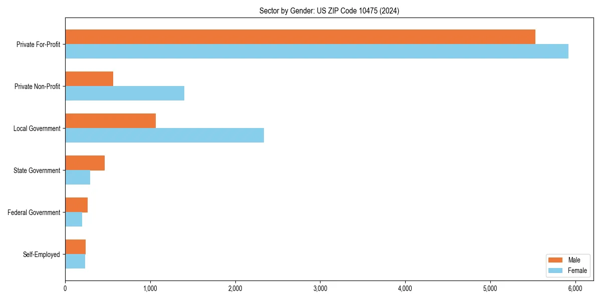 Employment sector breakdown by gender in 