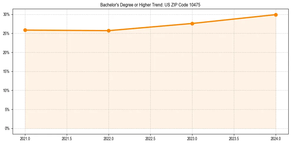 Trend chart showing bachelor degree growth in 