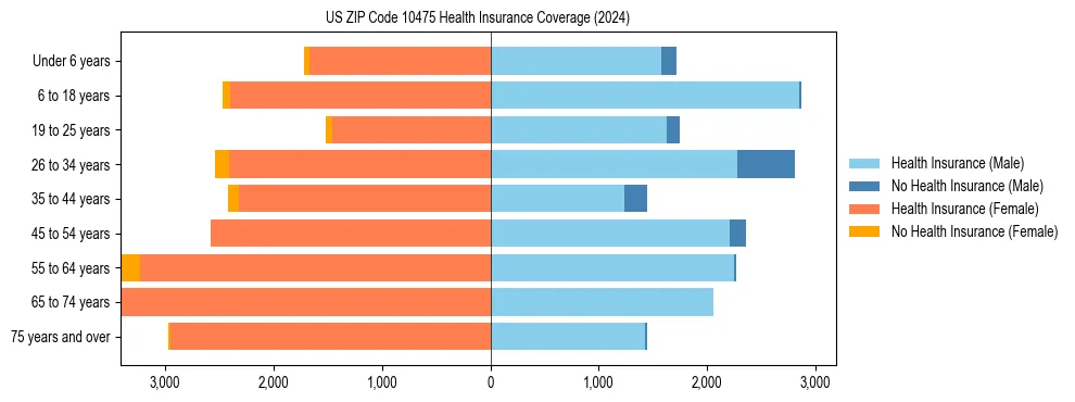 Health insurance pyramid for US ZIP Code 10475