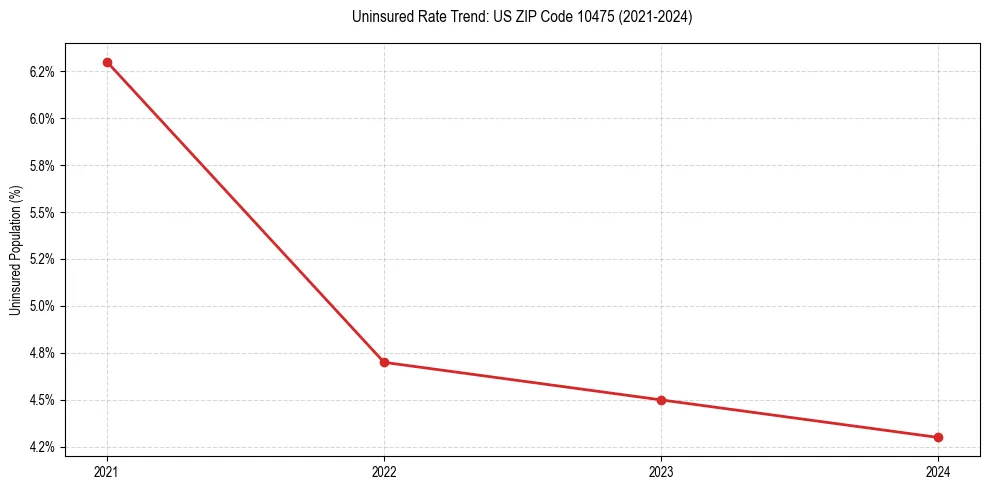 Uninsured trend chart for US ZIP Code 10475