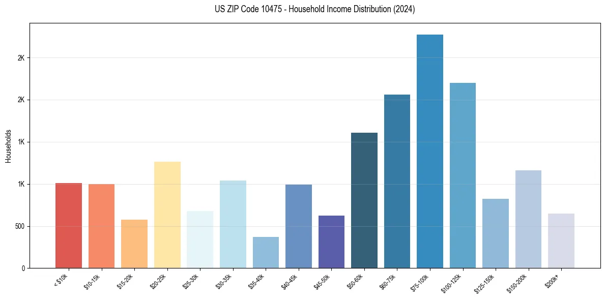 Income Distribution for 