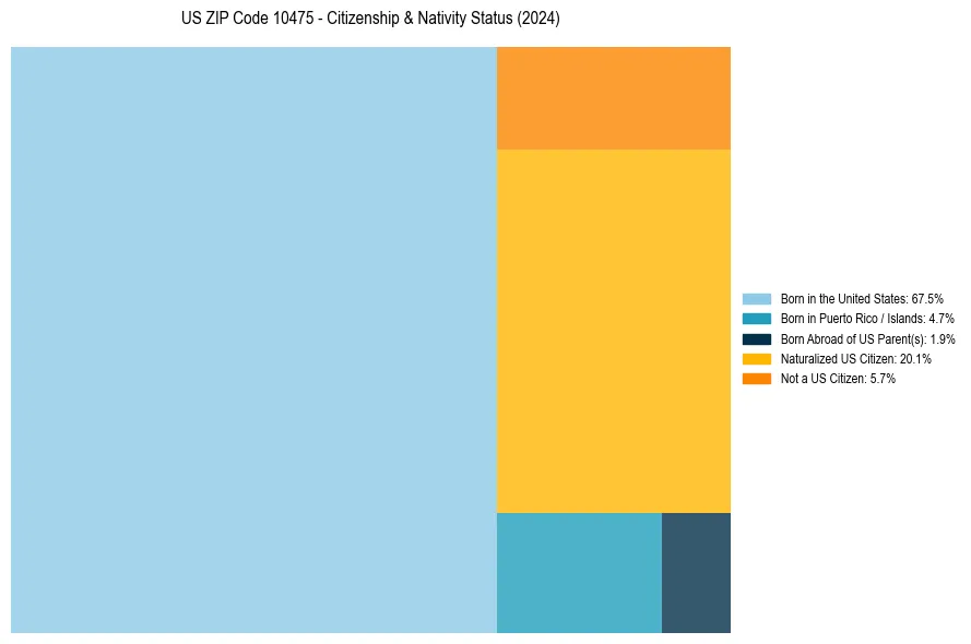 Nativity Treemap for 