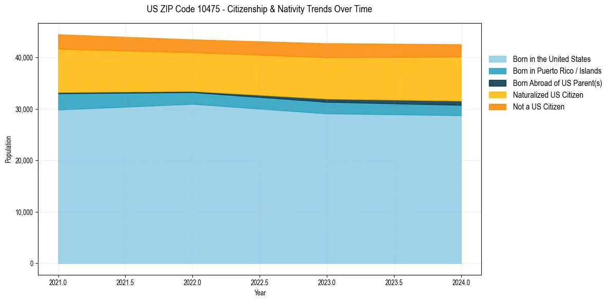 Historical nativity trends for 