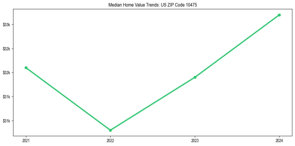 Median property value trends in 