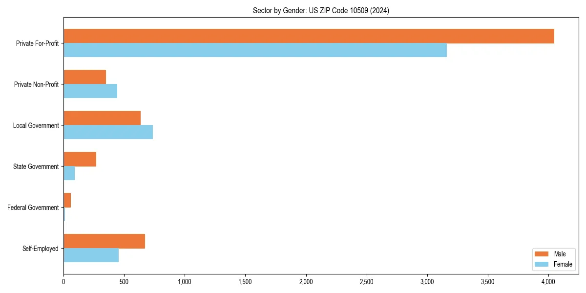 Employment sector breakdown by gender in 