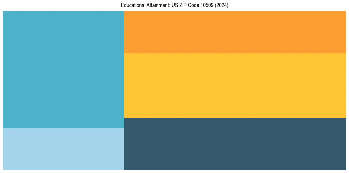 Education Treemap for  in 2024
