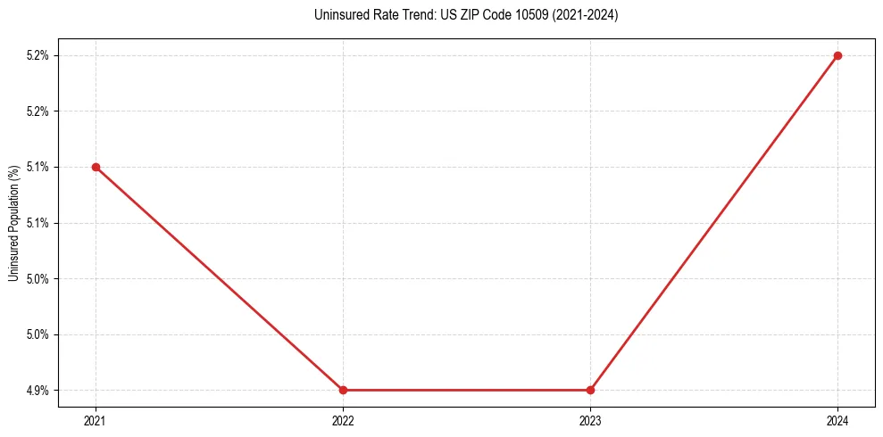 Uninsured trend chart for US ZIP Code 10509