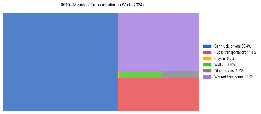 Commute modes in US ZIP Code 10510