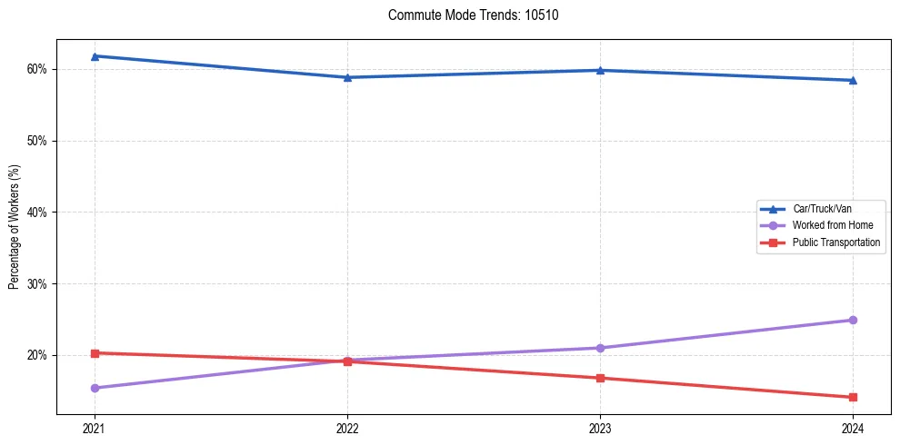 Transportation trends in US ZIP Code 10510