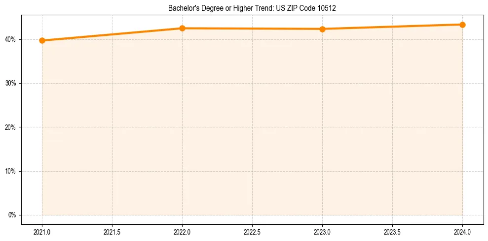 Trend chart showing bachelor degree growth in 