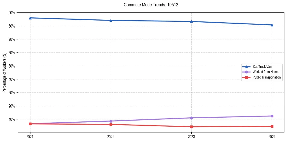 Transportation trends in US ZIP Code 10512