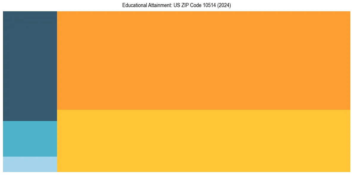 Education Treemap for  in 2024