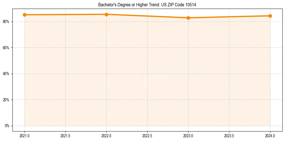 Trend chart showing bachelor degree growth in 