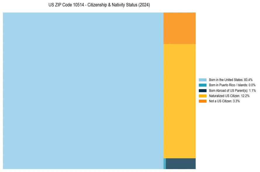Nativity Treemap for 