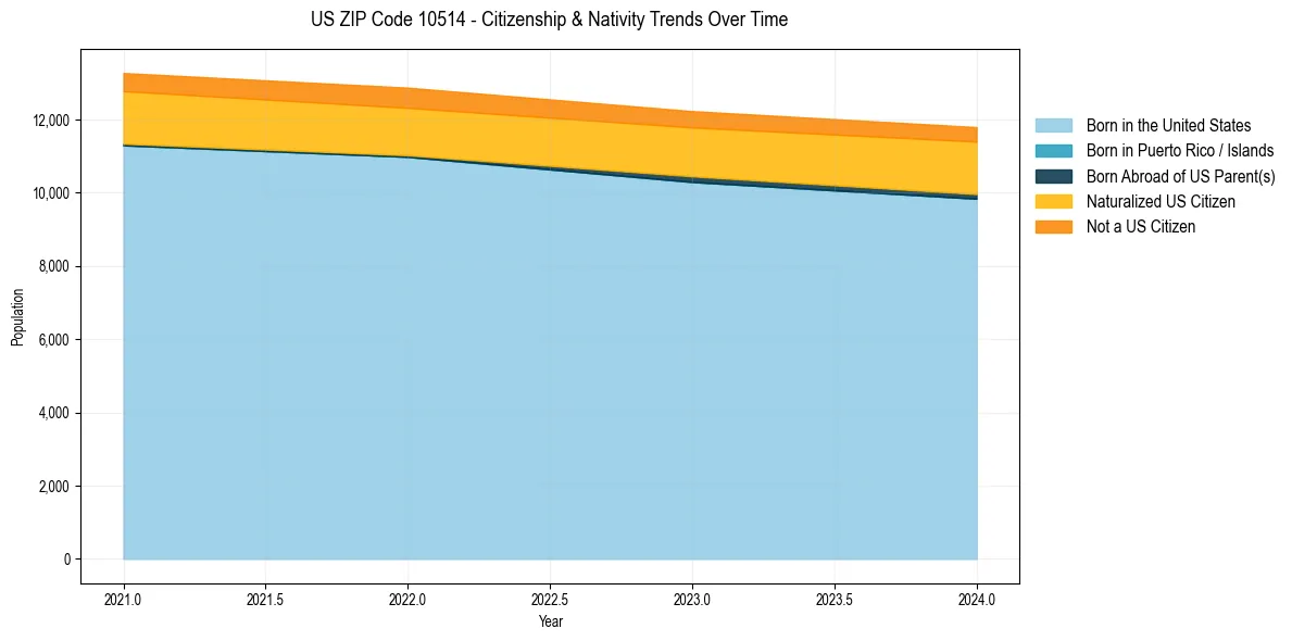 Historical nativity trends for 