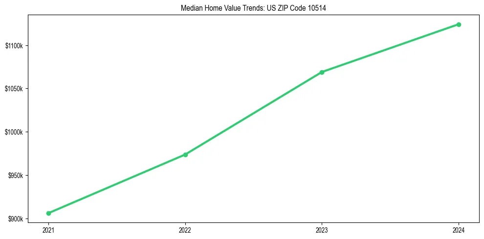 Median property value trends in 