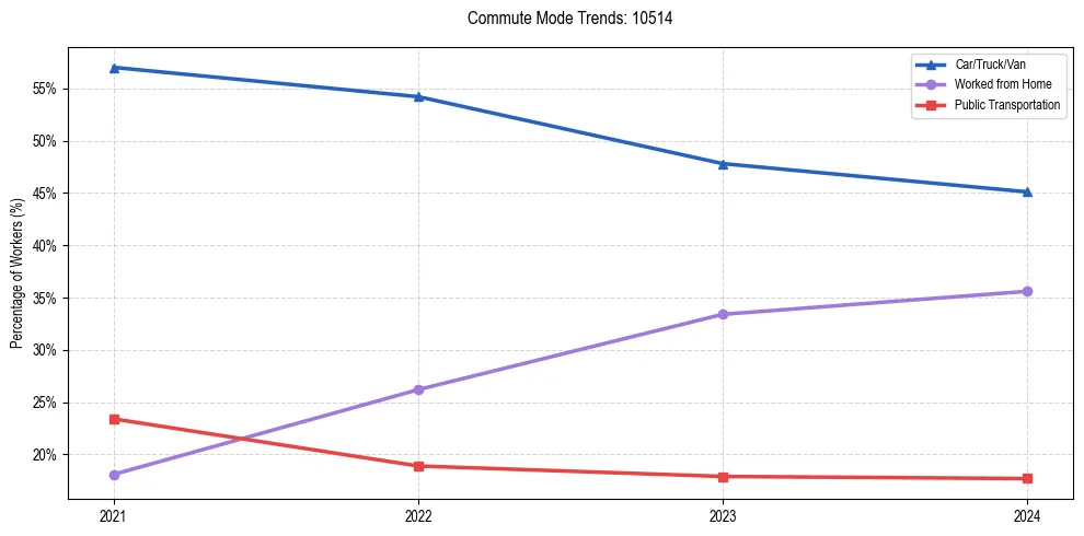 Transportation trends in US ZIP Code 10514