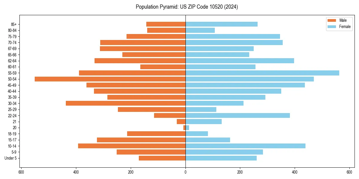 Population pyramid for 