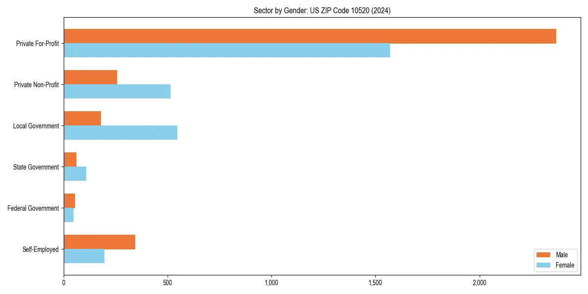 Employment sector breakdown by gender in 