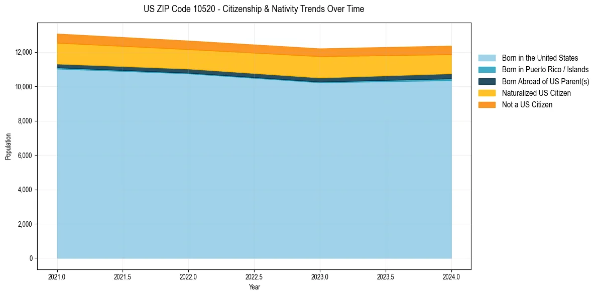 Historical nativity trends for 