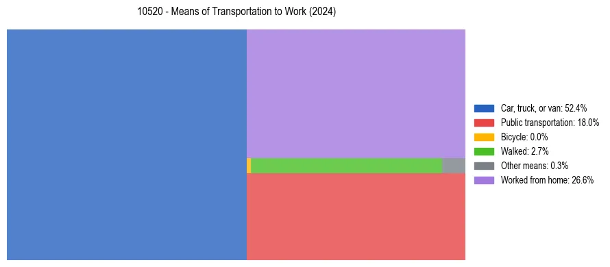 Commute modes in US ZIP Code 10520
