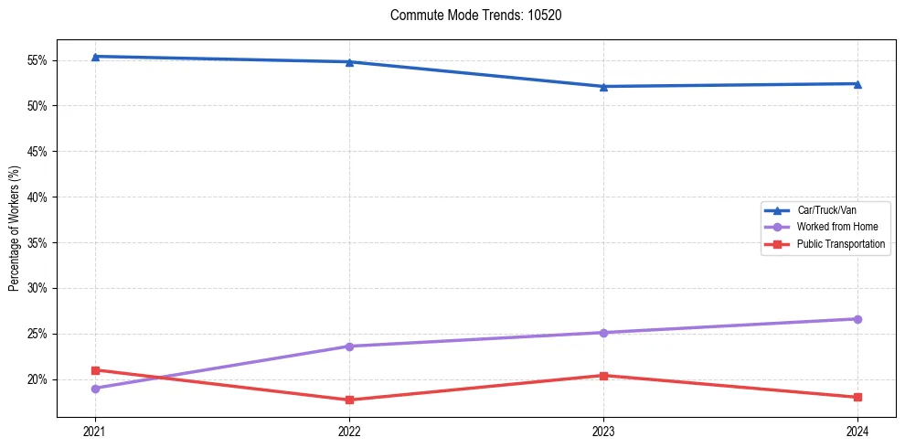 Transportation trends in US ZIP Code 10520