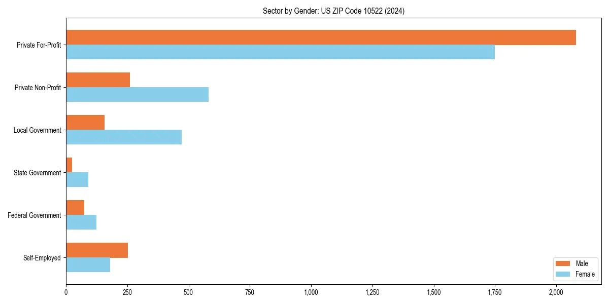 Employment sector breakdown by gender in 