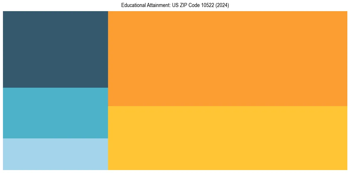 Education Treemap for  in 2024