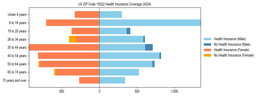 Health insurance pyramid for US ZIP Code 10522