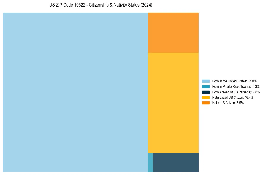 Nativity Treemap for 