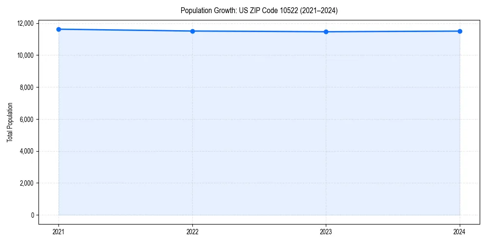 Population trends in 