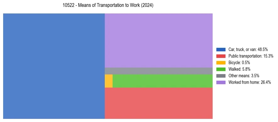 Commute modes in US ZIP Code 10522