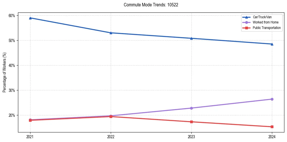 Transportation trends in US ZIP Code 10522