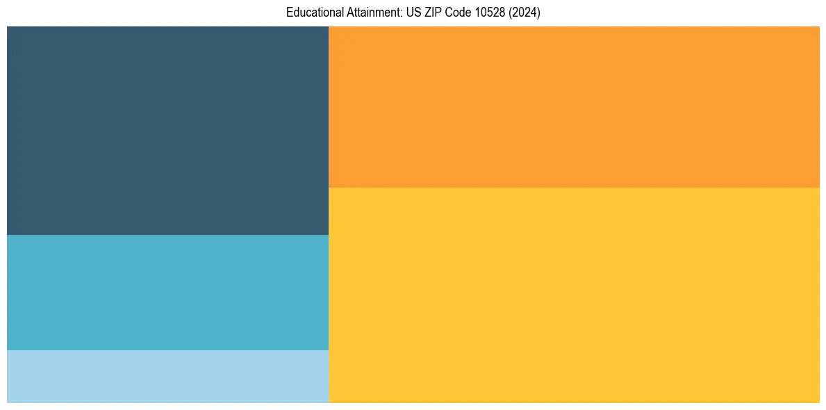 Education Treemap for  in 2024