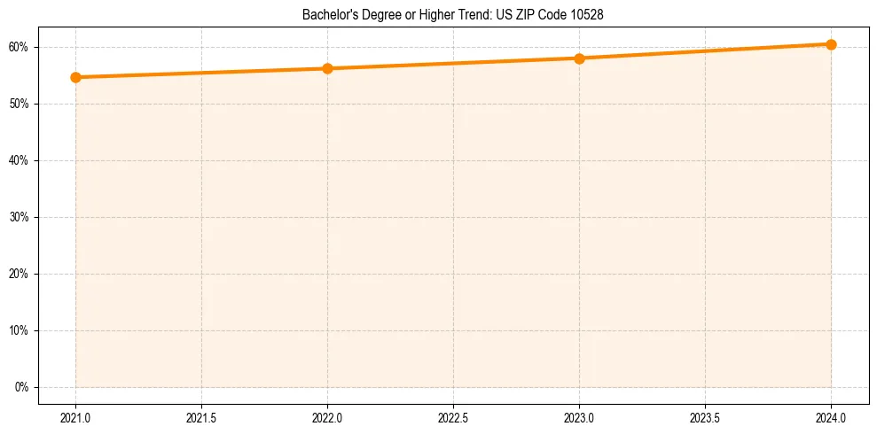 Trend chart showing bachelor degree growth in 