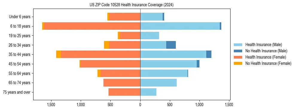 Health insurance pyramid for US ZIP Code 10528