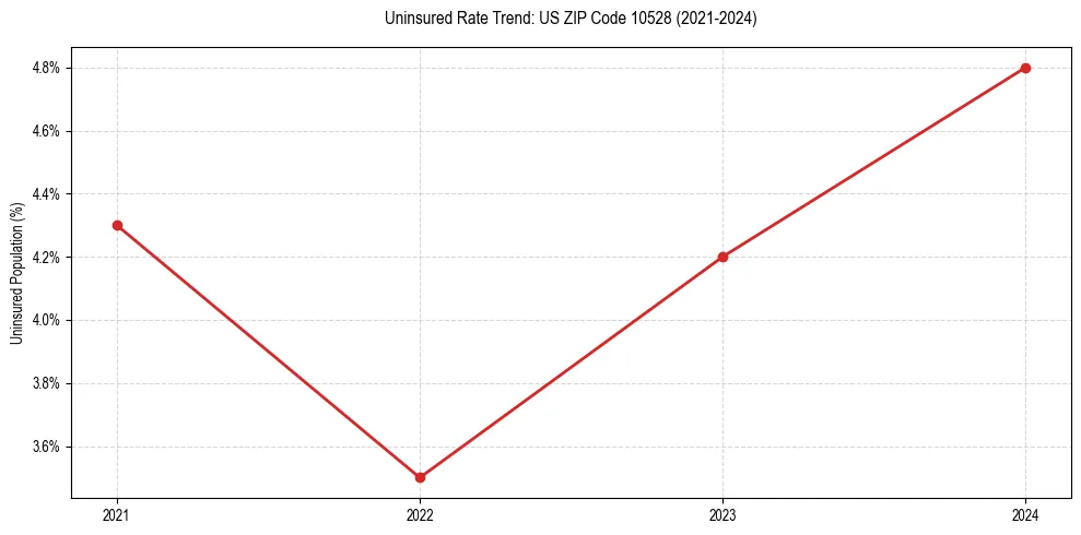 Uninsured trend chart for US ZIP Code 10528
