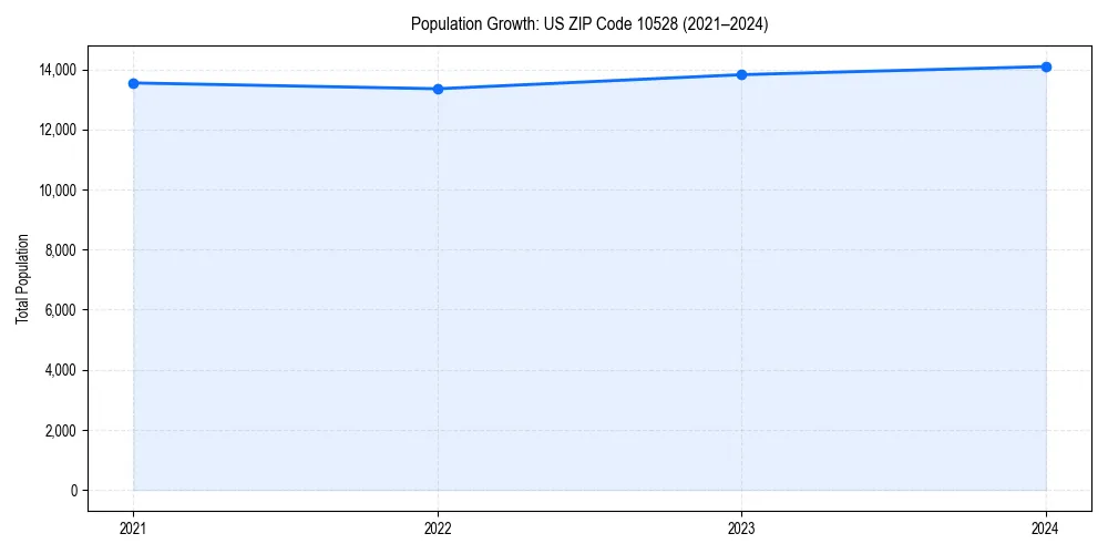 Population trends in 
