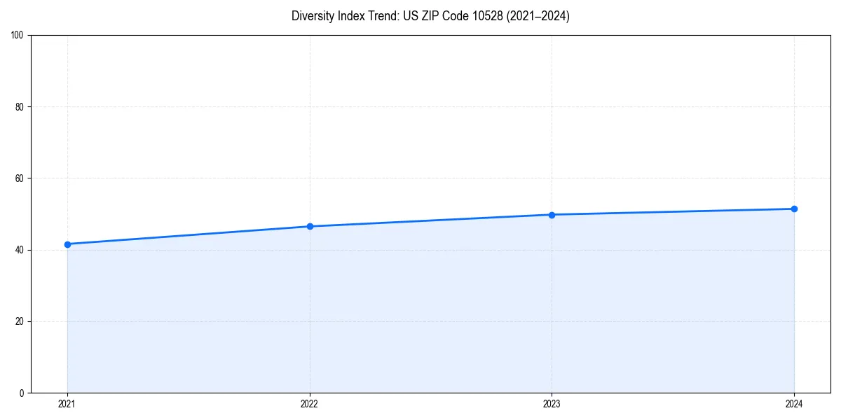 Line chart showing diversity index trends for 