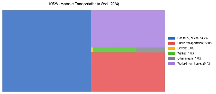 Commute modes in US ZIP Code 10528