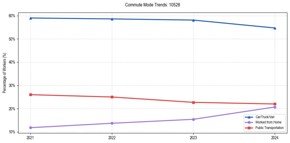 Transportation trends in US ZIP Code 10528