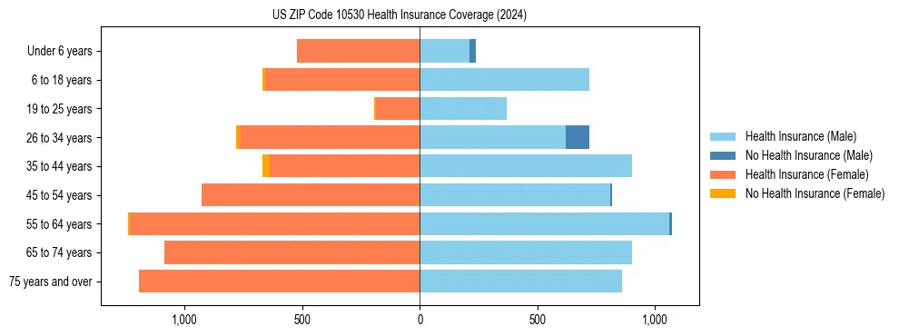 Health insurance pyramid for US ZIP Code 10530