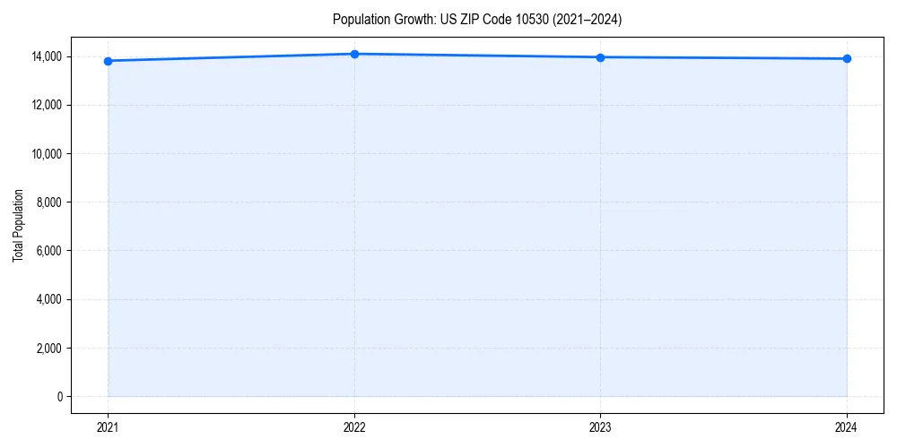 Population trends in 